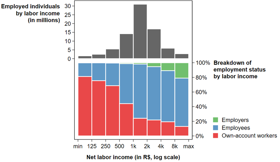 Occupations and labour income