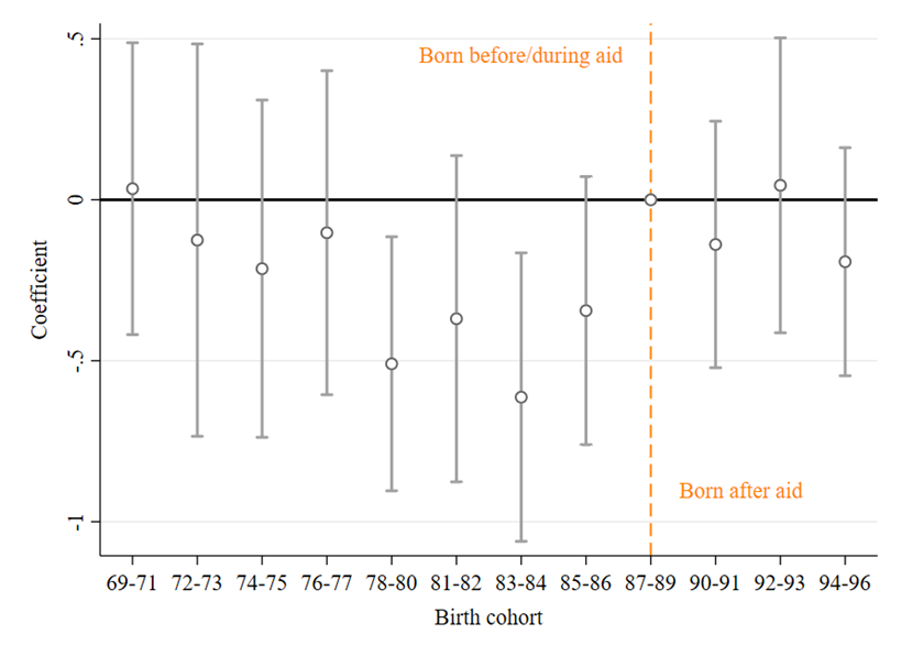 The effect of emergency aid on adult height