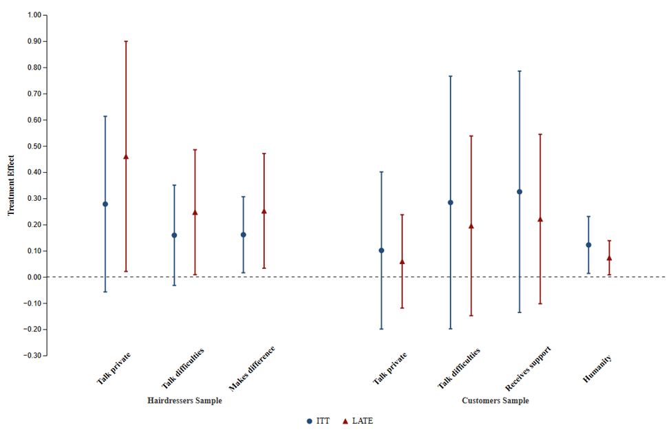 The effects of the Heal-by-Hair programme on hairdresser-customer interactions at 18 months