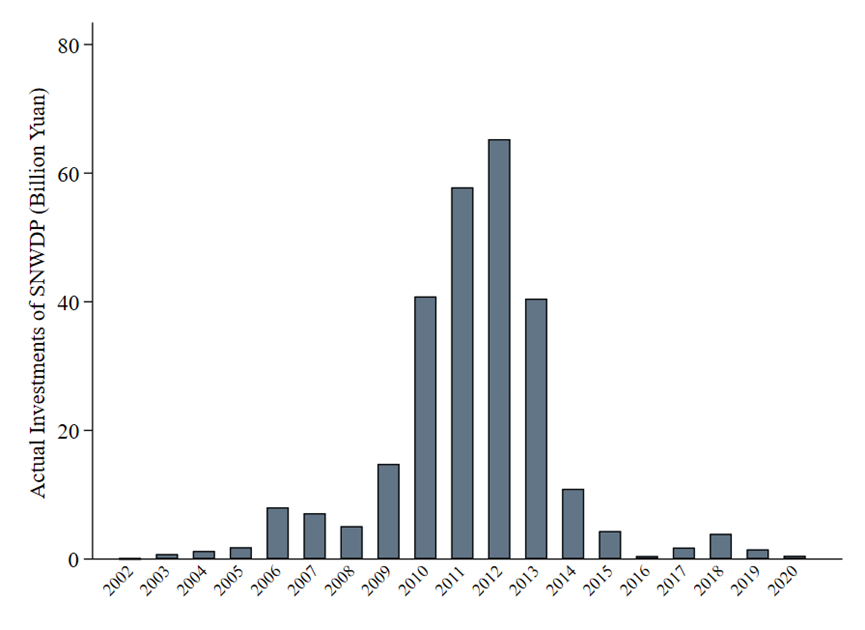 Annual investment of the SNWDP from 2001 to 2020