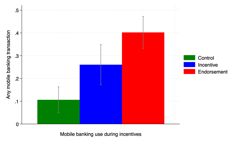 Likelihood of making any mobile banking transaction during the month that incentives were active