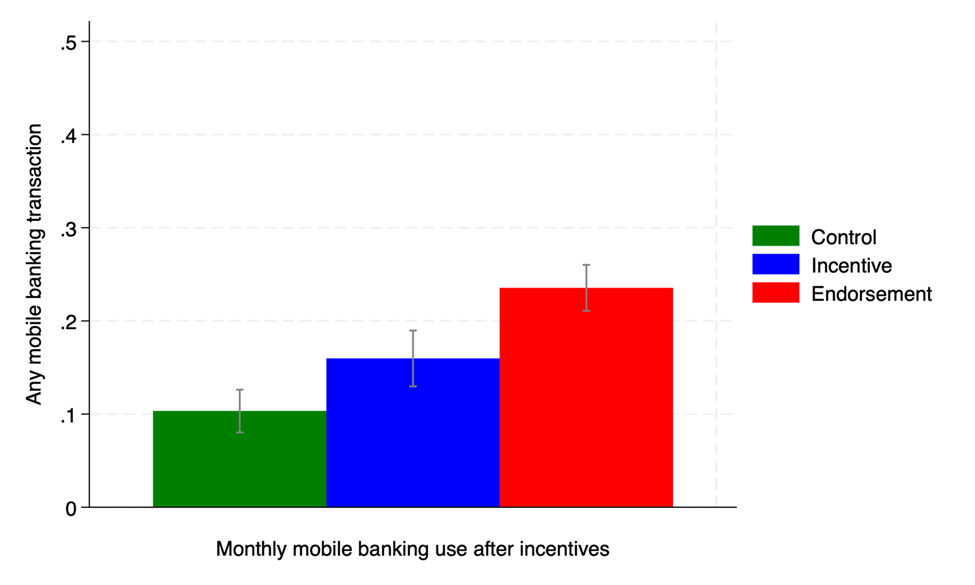 Monthly likelihood of making any mobile banking transaction