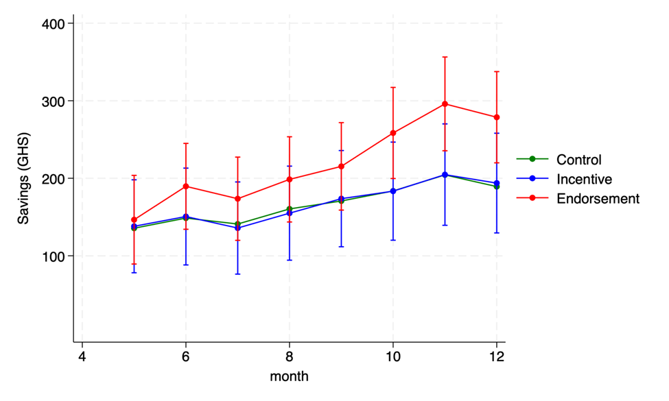 Average end of month saving balance in all OISL accounts by month (in GHS)