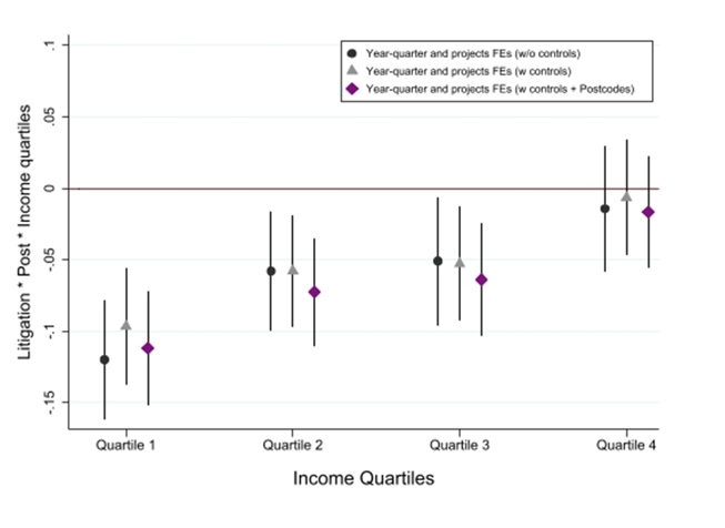 Effect of disclosure policy on prices by income quartile
