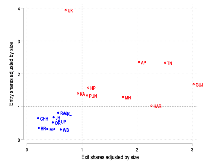 Entry shares versus exit shares of states