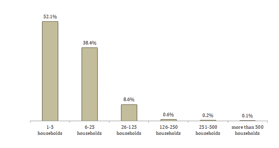 Number of serf households within holdings