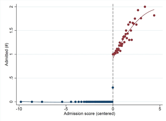 Number of admitted students by admission score