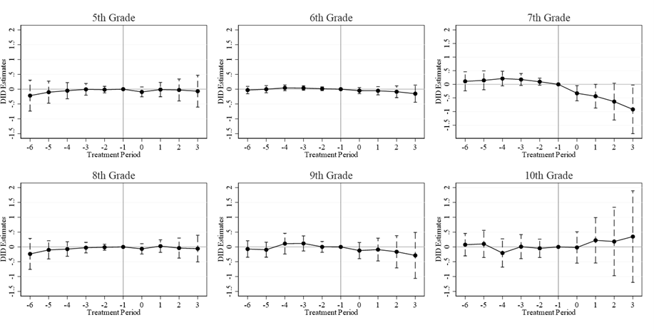 Effects on girls’ dropout rates over time by grade level