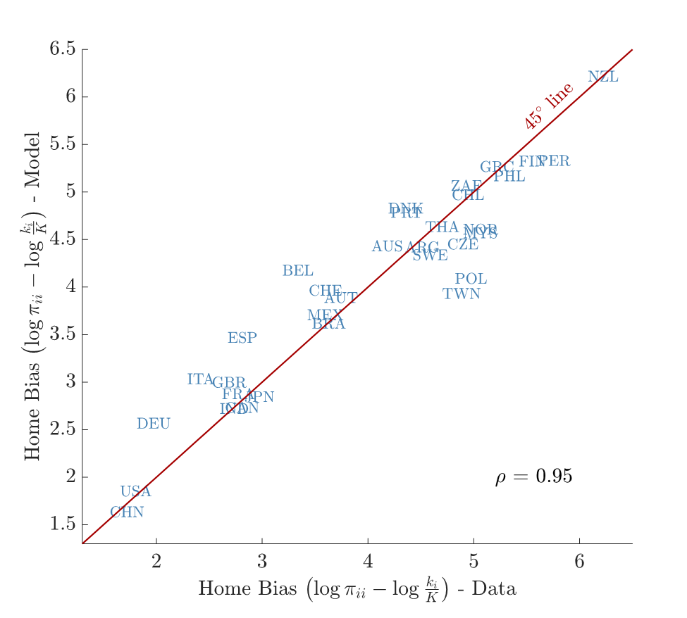 Model fit–home bias (untargeted)