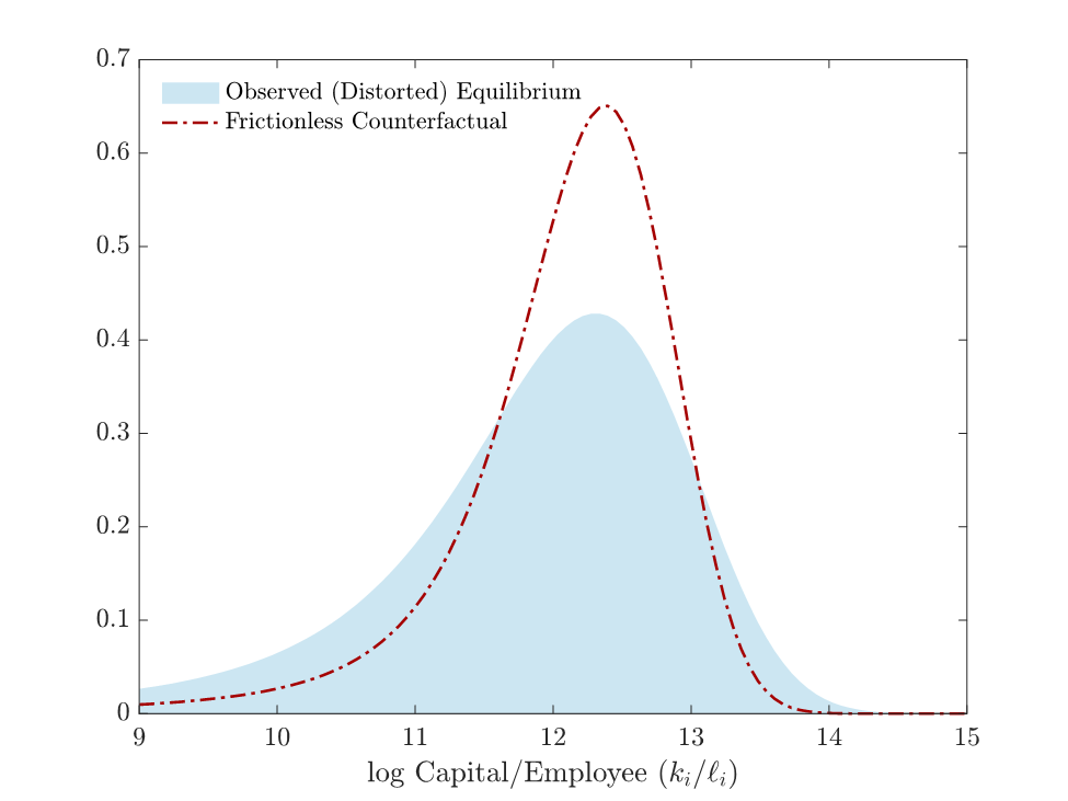 Distribution of capital per employee
