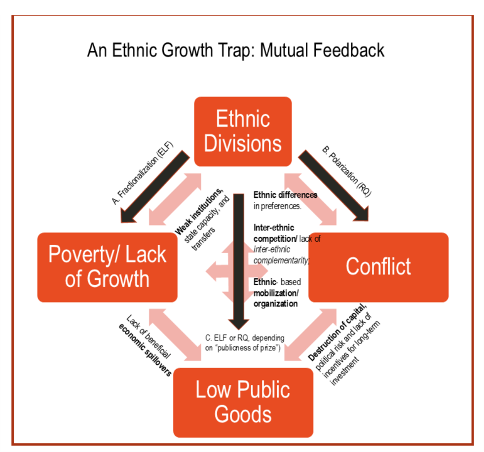 The ethnic growth trap: Mutual feedback