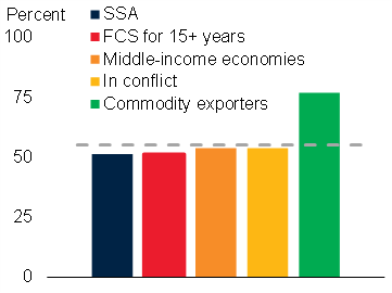 Features of FCS economies