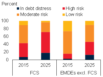 Risk of debt distress