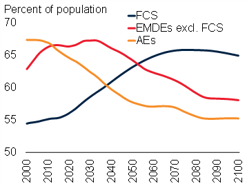 Working-age population