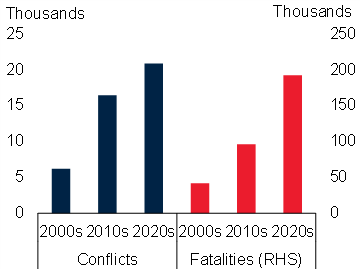 Global conflict and fatalities