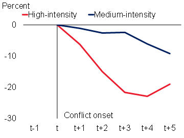 Cumulative loss of per capita GDP (median) following the onset of medium and high-intensity conflicts