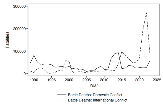 Battle deaths from domestic vs. international conflict