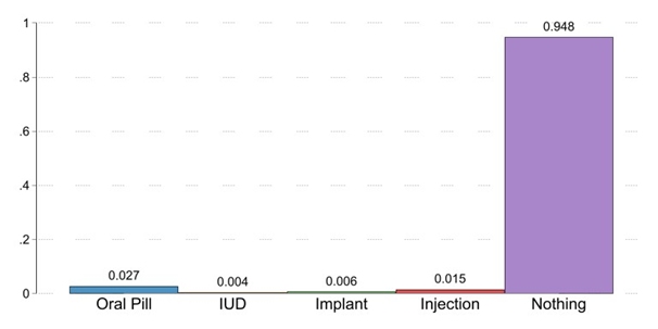 Baseline contraceptive use among participants