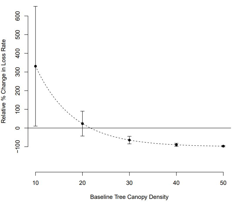 A graph of a tree canopy density
AI-generated content may be incorrect.