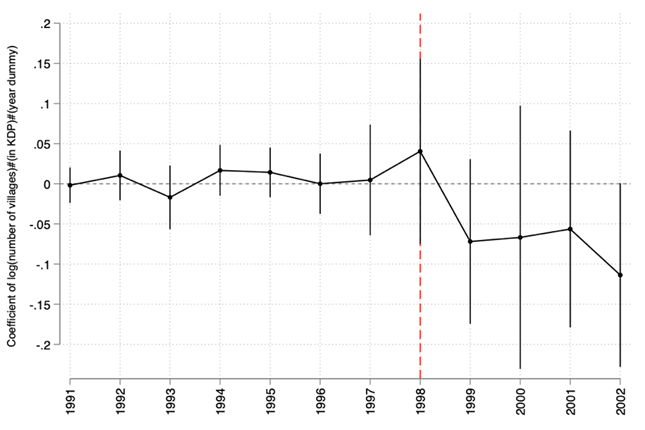 The impact of competition in KDP on within-village conflict