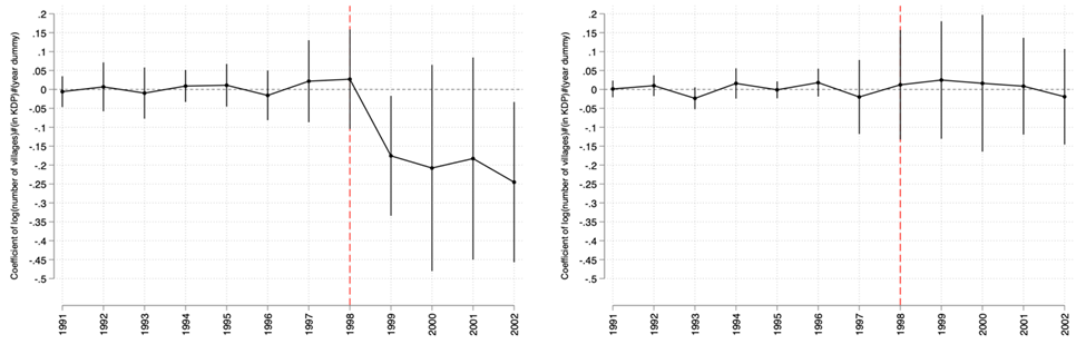 The impact of competition for KDP on within-village conflict, by average of within-village ethnic fractionalisation