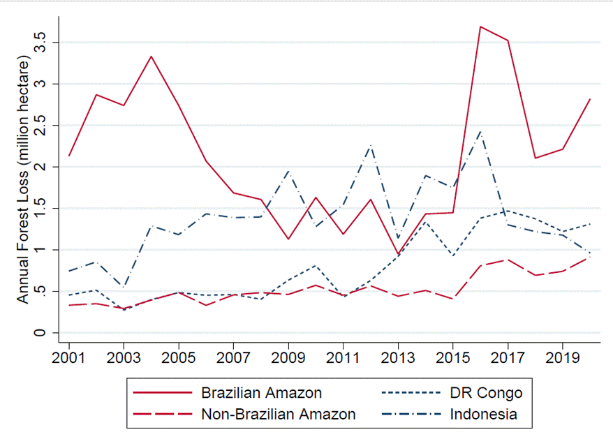 Forest change in the Amazon, DR Congo and Indonesia, 2001-2020