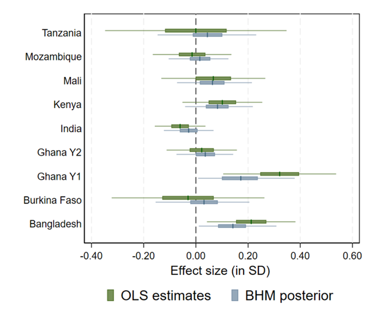 The effects of index insurance on fertiliser use across individual studies
