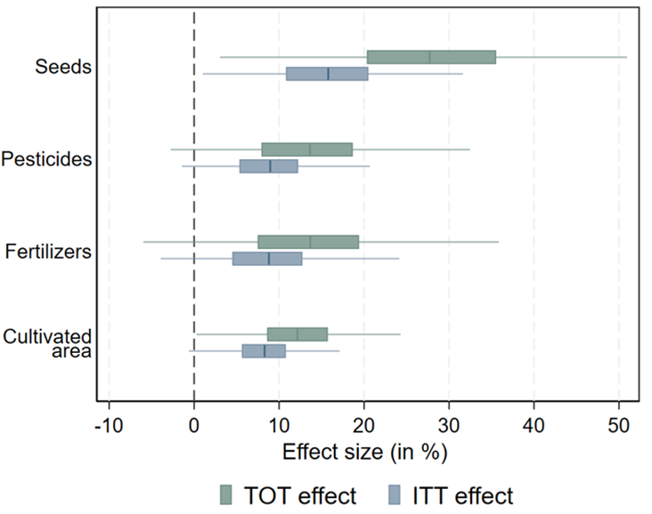 The average effect of index insurance on production decisions across settings