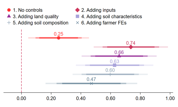 The crop productivity gap