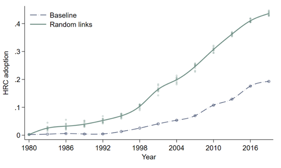 Network structure and the propagation of treatment -- randomising past networks