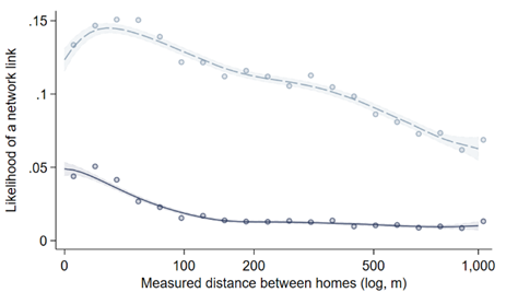 Proximity and network linkages