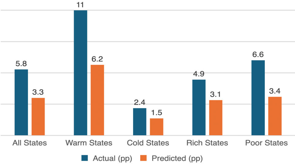 Growth in air conditioning ownership (2010-2022)