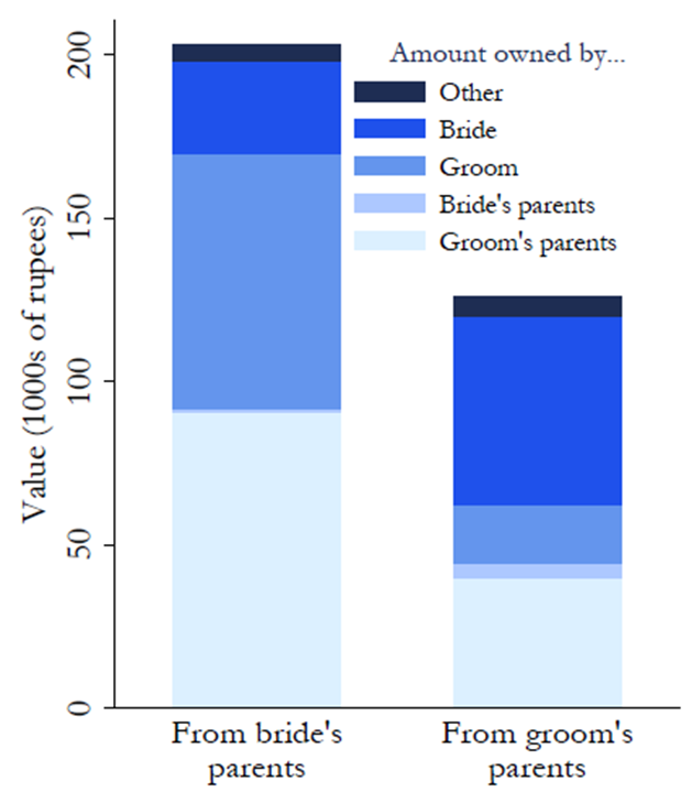 Who controls dowry?