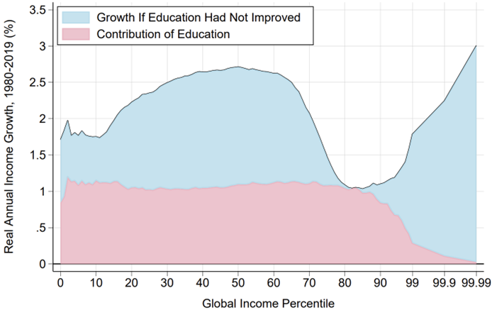 Education and the distribution of global economic growth (1980–2019)