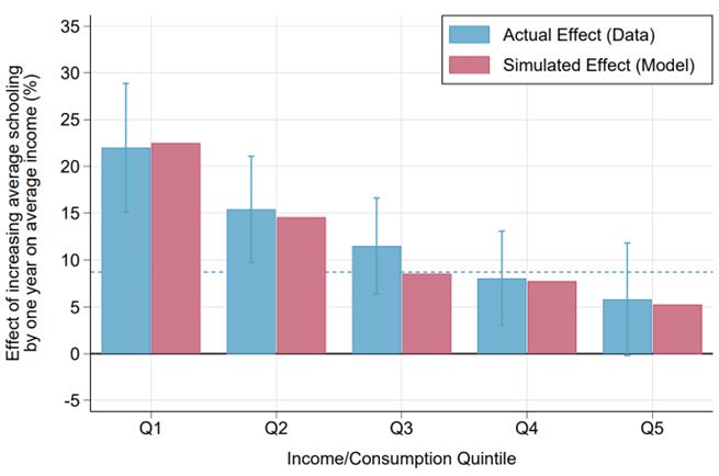 Actual versus simulated distributional effects of Indonesia’s INPRES school construction programme