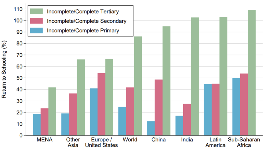 Return to schooling around the world