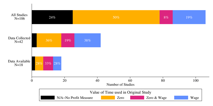 How the literature values self-employed time in low-income countries