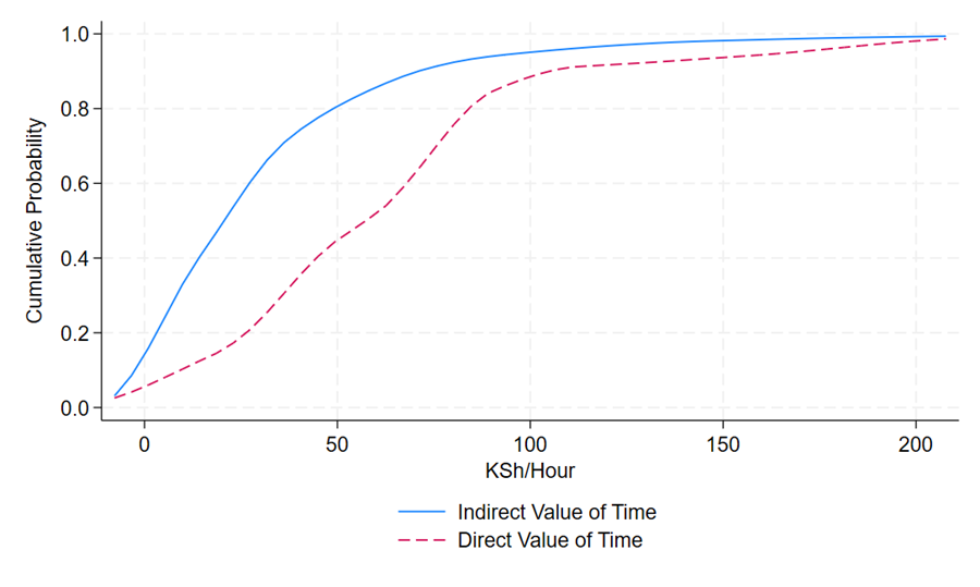 How to value the time of the self-employed