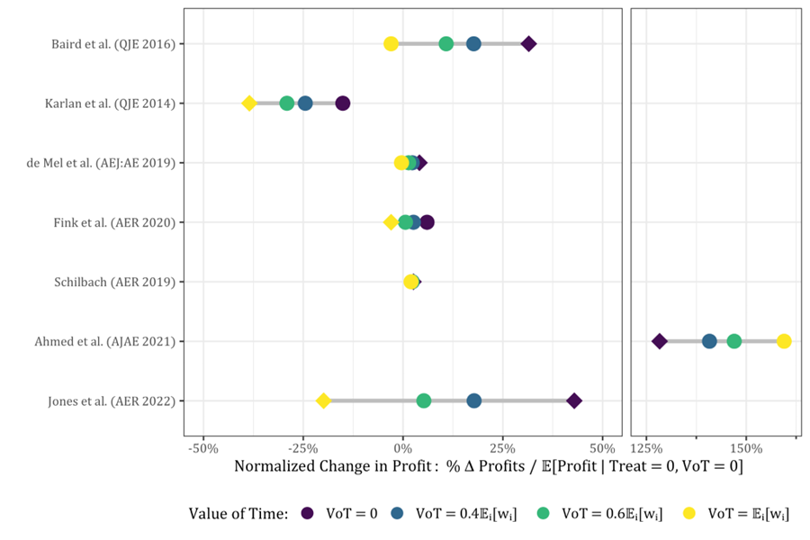 Sensitivity of estimated impacts to the value of time