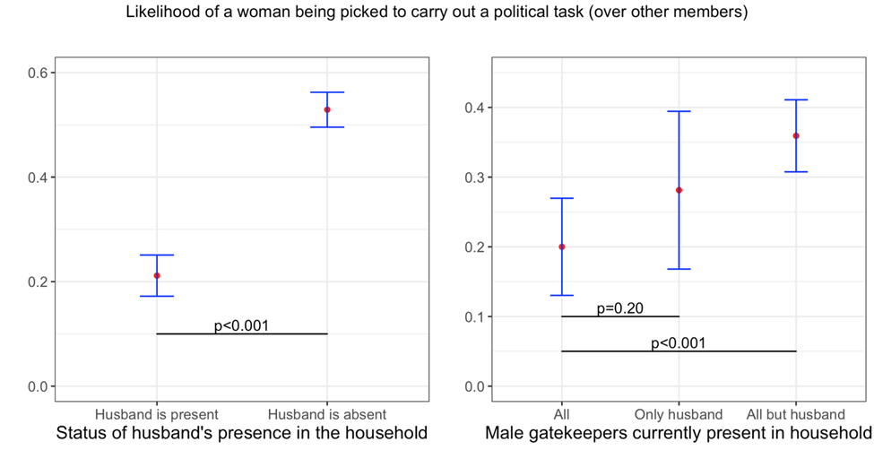 Likelihood of woman being ranked number one to participate in each political engagement activity