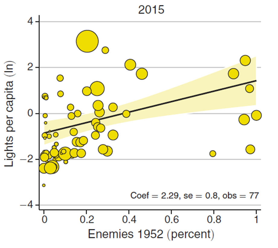 Enemies of the people and long-run development across Gulag locations