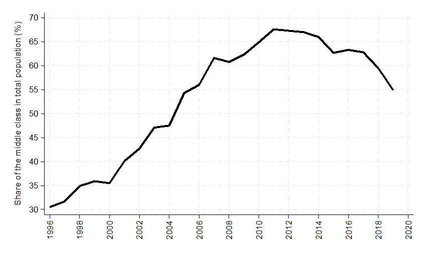 Iran's middle class as a percentage of total population