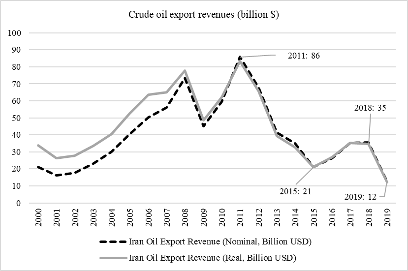 Crude oil export revenues of Iran (2000-2019)
