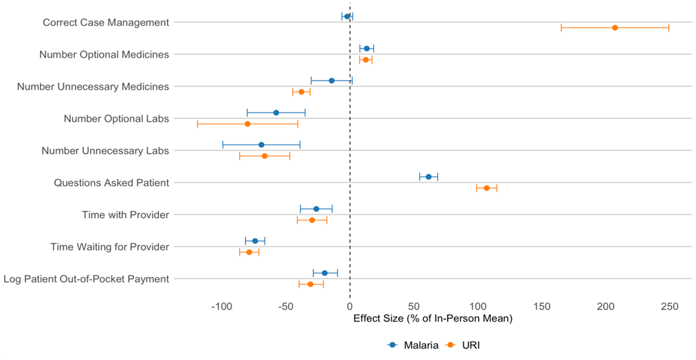 Differences between telemedicine and in-person care