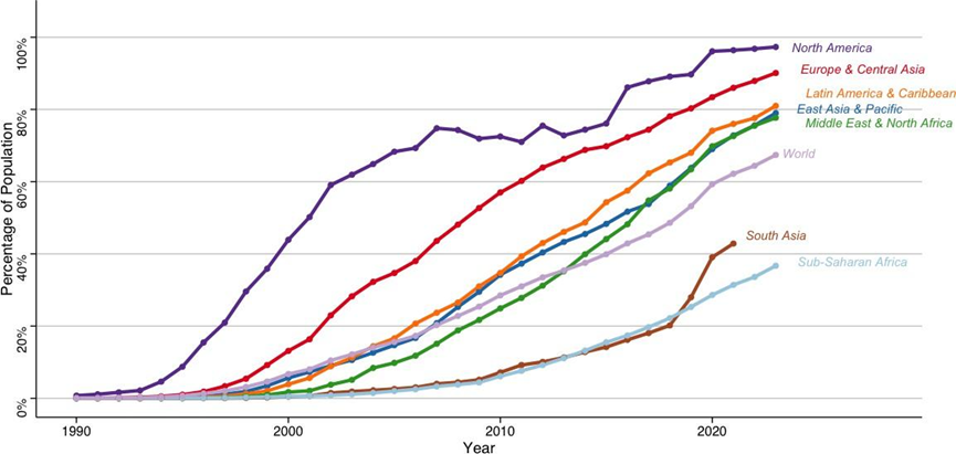 Internet Penetration is Rising Across the World