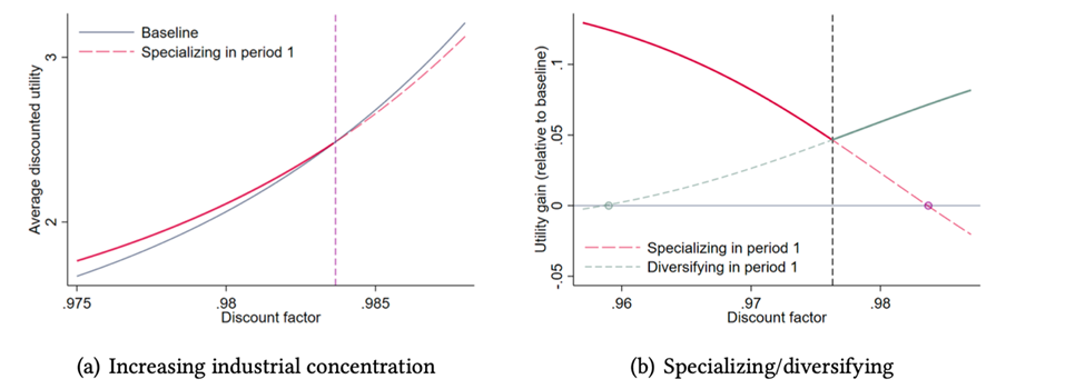 Policies affecting local industrial concentration