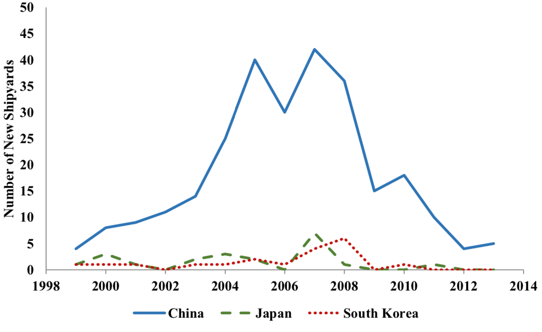  Number of New Shipyards in China, Japan, and South Korea, 1998–2014