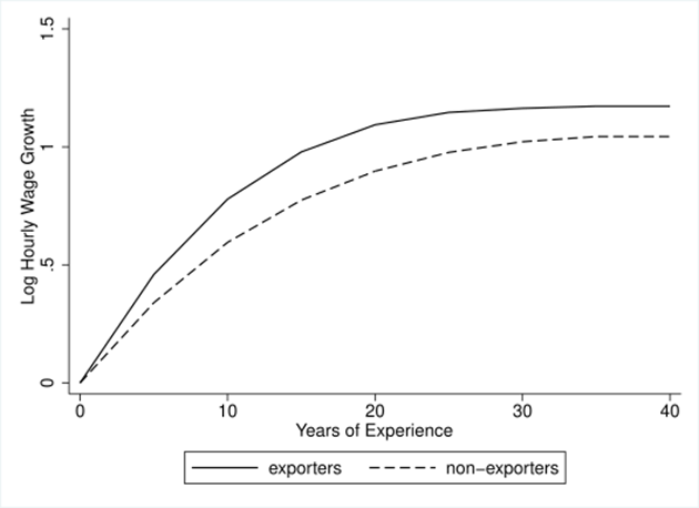 Log hourly wage increase by exporters and non-exporters