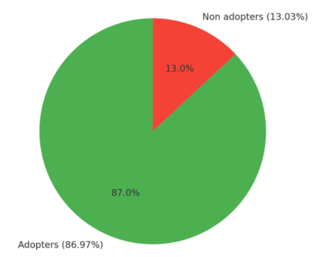 Distribution of households by adoption strategy