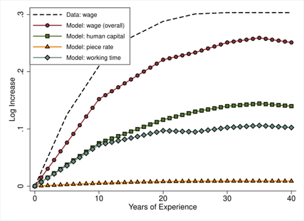 Decomposing differences in wage profiles between exporters and non-exporters